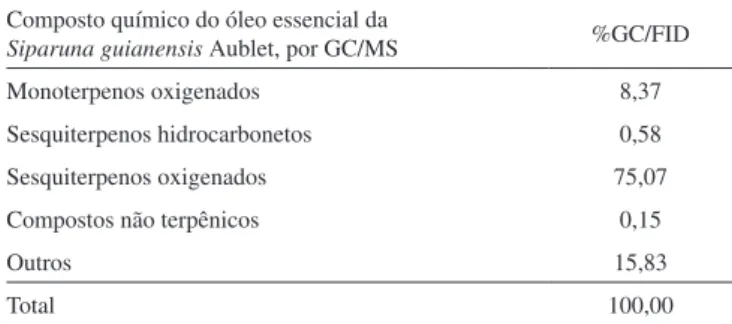 Figura 3. Histograma do rendimento do óleo essencial da S. guianensis pelo  tempo de extração, em processo de hidrodestilação