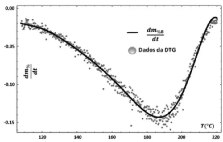Figura 6. Ajuste ou “fitting” dos dados da DTG a partir do polinômio m %8  (T) 