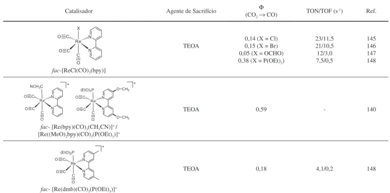 Tabela 2. Atividade catalítica de alguns compostos de Ru(II) e Re(I) frente à fotorredução do CO 2