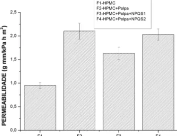 Figura 3. Diferentes valores de permeabilidade ao vapor de água dos na- na-nocompósitos produzidos