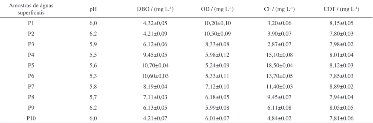 Tabela 1. Parâmetros físico-químicos (pH, demanda bioquímica de oxigênio-DBO, oxigênio dissolvido-OD, íons cloreto-Cl -  e carbono orgânico total-COT)  determinados nas amostras de águas superficiais da Bacia Hidrográfica do Rio Niquim