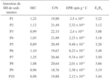 Figura 2. Teores de metais (Cu, Fe, Mn e Zn) nos sedimentos (A) e nas  substâncias húmicas (B) de sedimentos coletados na Bacia Hidrográfica do  Rio Niquim-AL
