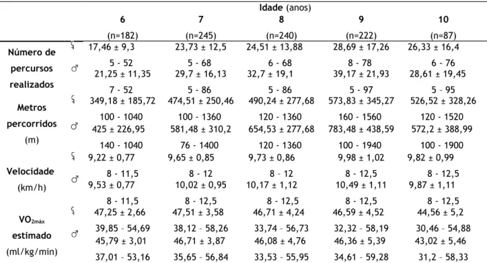 Tabela 2. Valores da média, desvio padrão (x±dp) e valores máximos e mínimos (min-max) nas variáveis do teste do Vaivém e do consumo máximo de oxigénio estimado (VO 2máx  estimado), por género e idade.