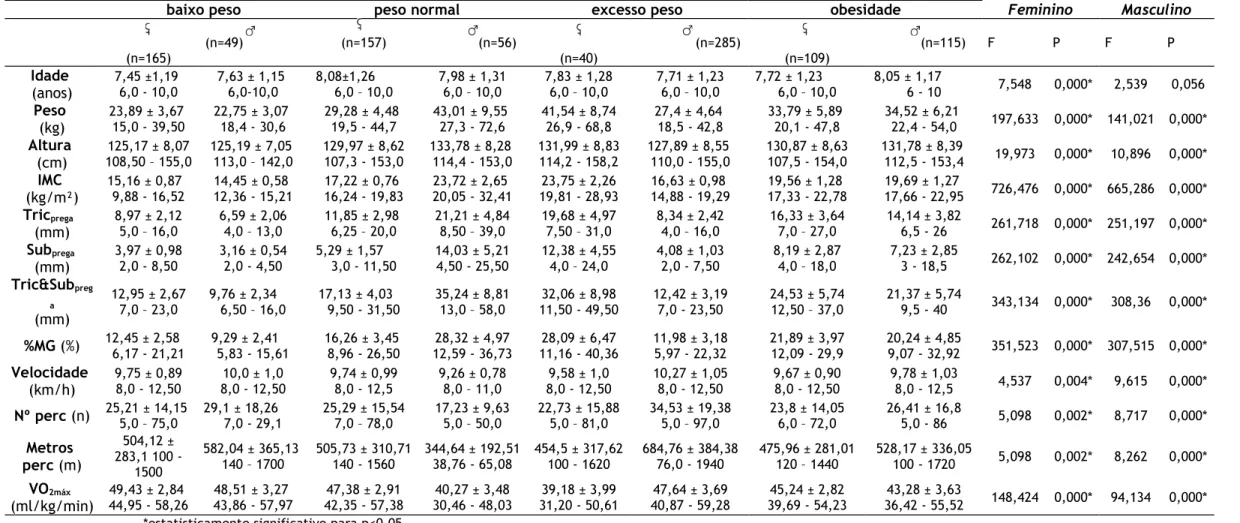 Tabela 6. Dados descritivos e comparação entre categoria de IMC por género. 