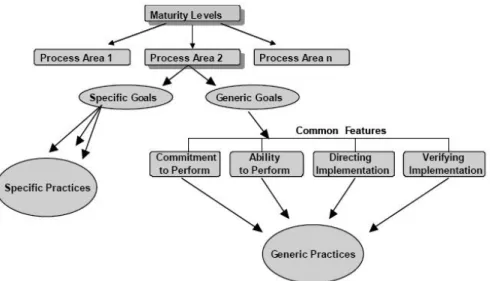 Figura 2 - Componentes do Modelo CMMI 