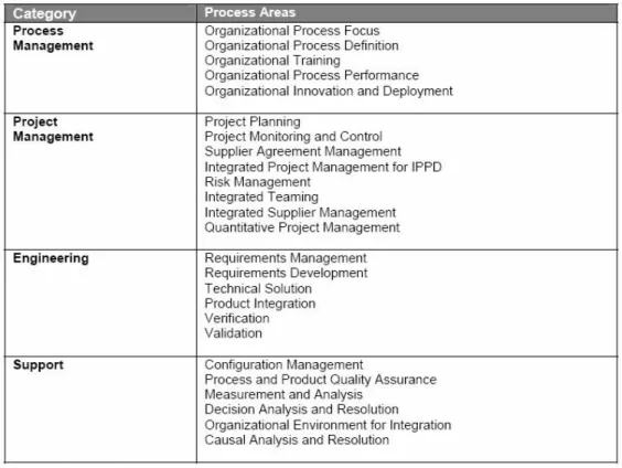 Figura 5 - Categorias das Áreas de Processo 