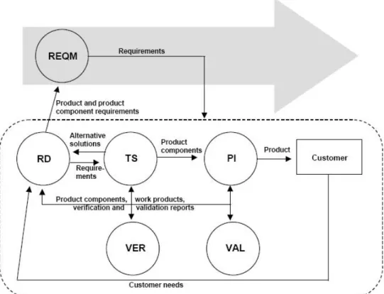 Figura 10 - Áreas de Processo da Engenharia 