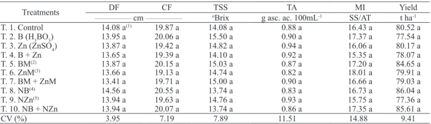 Table 3. Effects of fertilizer treatments on the yield characteristics. Mean values for the average fruit diameter (FD), fruit length  without crown (CF), total soluble solids contents (TSS), titratable acidity (TA), maturation indexes (MI), and fruit yiel