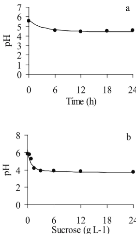 Figure 3. Average pH of sucrose fermentation by mixed ruminal  bacteria over time (a), and average pH as a function  of different sucrose concentrations (b)