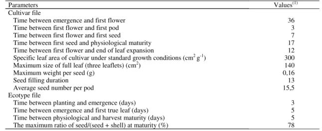 Table 1. Parameters of cultivar and ecotype files modified for calibration of CROPGRO-cowpea.