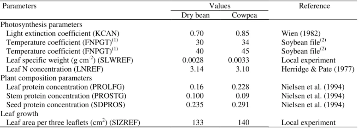 Table 2. Species parameters modified from parameters of dry bean (Phaseolus vulgaris  L.) for calibration of CROPGRO- CROPGRO-cowpea model.