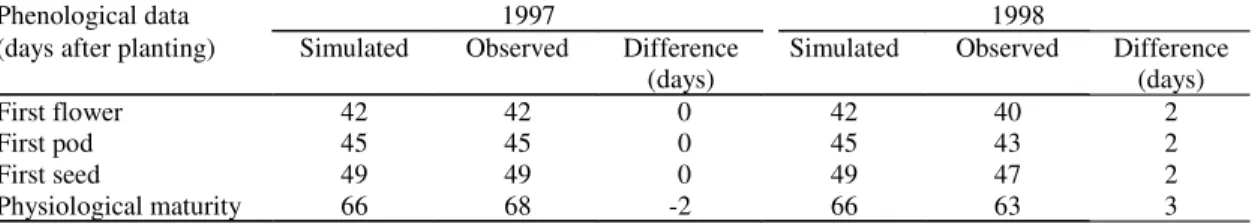 Table 4. Phenological data of cv. BR 14 Mulato, during the CROPGRO-cowpea calibration, in 1997 and 1998