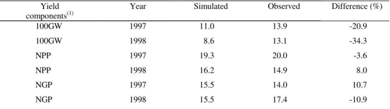 Table 6. Predicted and measured yield components for cv. BR 14 Mulato, during CROPGRO-cowpea calibration.