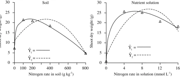 Figure 1. Relationships between tomato plant shoot dry weight and nitrogen application rate in soil established by procedures named one ( Yˆ 1 = 7.263 + 2.259X 0.5  – 0.0933X + 0.000366X 1.5 , R 2  = 0.996) and two ( Yˆ 2  = 10.998 + 0.0610X – 0.0000871X 2