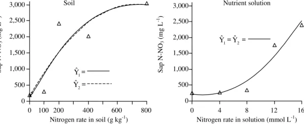Figure 2. Relationships between sap N-NO 3  in tomato leaf adjacent to the first cluster and nitrogen application rate in soil established by procedures named one ( Yˆ 1  = 146.425 – 40.498X 0.5  +  14.711X –  0.344X 1.5 , R 2  = 0.803)  and  two ( Yˆ 2  =