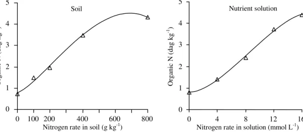 Figure 4. Relationships between organic nitrogen in tomato leaf adjacent to the first cluster and nitrogen application rate in soil established by procedures named one ( Yˆ 1 ) and = two ( Yˆ 2 ) = 0.781 +  0.00496X +  0.00000945X 2  – 0.00000000127X 3 , R