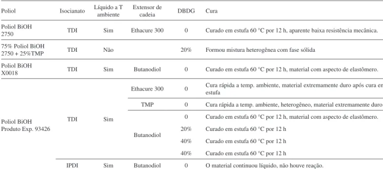 Tabela 2. Tabela das sínteses e cura dos pré-polímeros a poliuretano