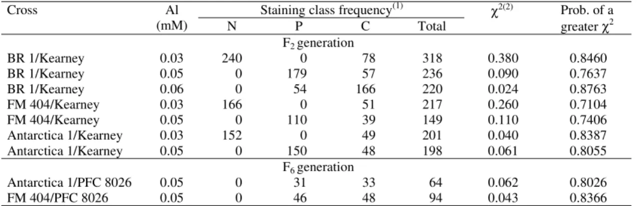 Table 2. Hematoxylin staining class frequency of the F 2  and F 6  derived from tolerant versus sensitive crosses at different levels of aluminum.