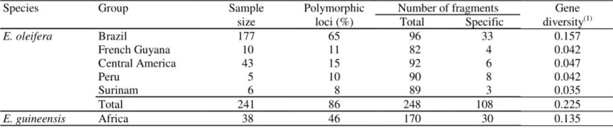 Table 2. Genetic diversity estimated by 278 nuclear RFLP bands revealed by 37 cDNA probes on 241 accessions of  E