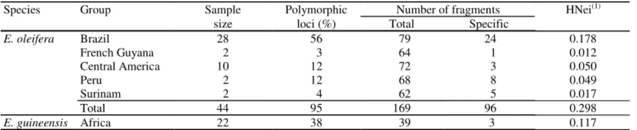 Table 4.  Genetic diversity parameters estimated by using 169 AFLP markers revealed by three primers/enzymes combinations over 44 accessions of E
