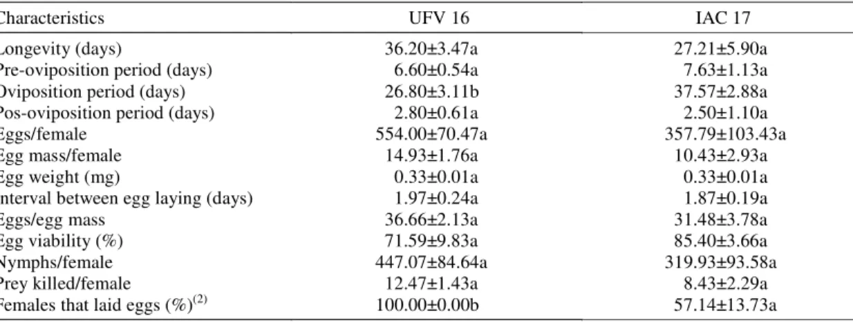 Table 1. Effect of the susceptible UFV 16 and the resistant IAC 17 soybean genotypes on reproductive characteristics (mean ± SEM)  of  females  of  Podisus  nigrispinus  (Heteroptera:  Pentatomidae)  fed  with  these  plants  and  the  prey Anticarsia gemm
