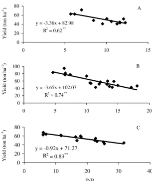 Figure 1. Adjusted regression equation between indexes of nutritional balance (INB) and yield (ton ha -1 ) for