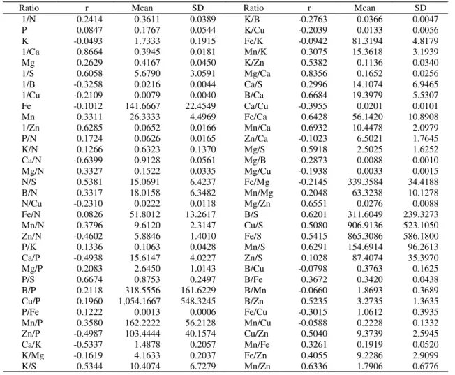Table 2. Mean and standard deviation (SD) of DRIS norms for ‘Valencia’ sweet orange on Rangpur lime and correlation coefficient (r) between each nutrient ratio pair (A/B or B/A) and yield