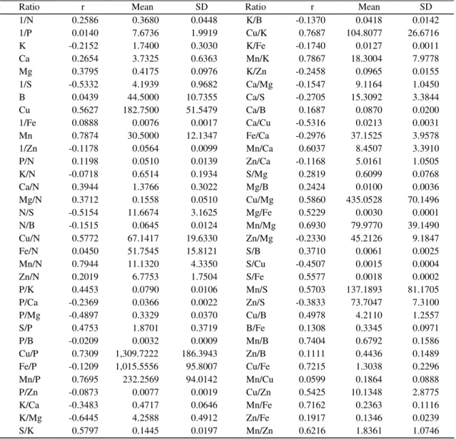 Table 3. Mean and standard deviation (SD) of DRIS norms for ‘Valencia’ sweet orange on Caipira sweet orange and correlation coefficient (r) between each nutrient ratio pair (A/B or B/A) and yield