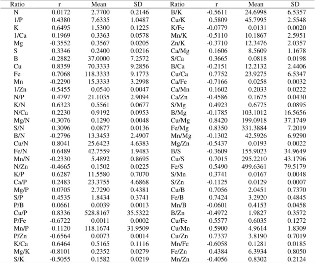 Table 4. Mean and standard deviation (SD) of DRIS norms for ‘Valencia’ sweet orange on Poncirus trifoliata, and correlation coefficient (r) between each nutrient ratio pair (A/B or B/A) and yield