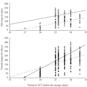 Table 2. Longevity (days) of Trissolcus basalis and Telenomus podisi emerged at 15ºC after pupal storage in different dates after parasitism at 18ºC (1) .