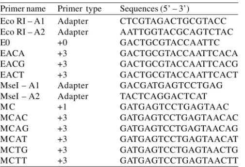 Table 2. Adapter and primer sequences (5’ – 3’) used for amplified fragment length polymorphism (AFLP) analysis in Tuta absoluta