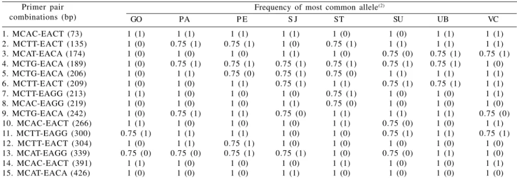 Table 4. Presence (1) or absence (0) of amplified fragment length polymorphism (AFLP) fingerprints in Tuta absoluta.
