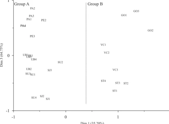 Figure 2. Scatter plot of principal coordinate analysis of 28 amplified fragment length polymorphism (AFLP) fingerprints of Tuta absoluta.