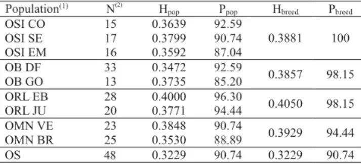 Table 2. Number of characteristic (up to 5% presence; above diagonal) and diagnostic (specific; below diagonal) loci between five Brazilian hair sheep breeds.