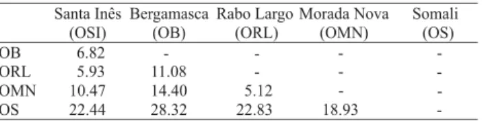 Table 4. Percentage difference between five Brazilian hair sheep breeds estimated by analysis of molecular variance.