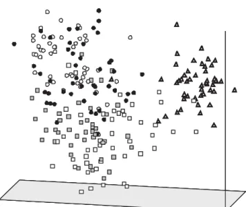 Figure 2. Principal component plot of the 238 individuals of Santa Inês (  ); Bergamasca (  ); Rabo Largo (  )  ; Morada Nova (  ) and  Somali (  ) sheep populations by Jacard's coefficient.
