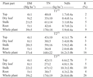 Table 1. Dry matter yield (DM), total nitrogen (TN), nitrogen in the plant derived from the source- 15 N (Ndfs) and recovery (R) of nitrogen from straw or urea by sugarcane ratoon (1) .