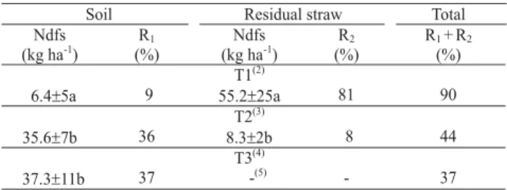 Table 2. Nitrogen in the soil or in the residual straw derived from the source labeled with  15 N (Ndfs) and recovery (R) of N from either straw or urea in both the soil and residual straw (1) .