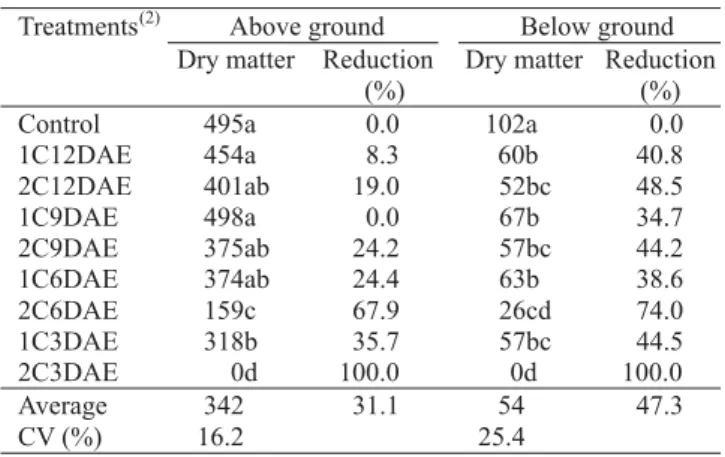 Table 1. Above (without cotyledons) and below ground dry matter (mg plant -1 ) of cucumber seedlings submitted to an excision of one or both cotyledons at 3, 6, 9, or 12 days after emergence (DAE) and percentage of reduction of treated compared to control 