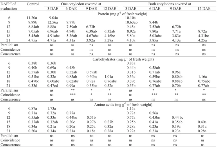 Table 3. Total protein, carbohydrate and amino acid concentrations in leaves of cucumber seedlings with both cotyledons (control) or when one or both cotyledons were covered at 3, 6, 9, or 12 days after emergence (DAE) for evaluations at 3-day intervals fr
