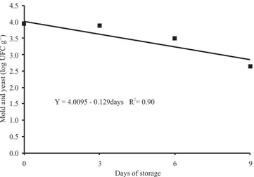 Figure 4. Logarithm of the number of yeasts and molds in fresh basil harvested in January along storage at 10 o C