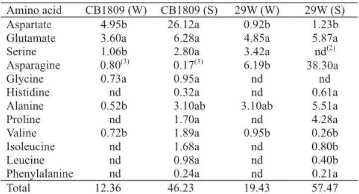 Table 4. Ureide content (µmol g FW -1 ) of watered (W) and water stressed (S) soybean inoculated with Bradyrhizobium japonicum (CB1809) and B