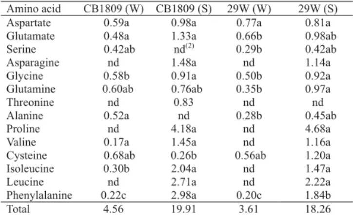 Table 6. Amino acid content (µmol g -1  FW) in leaves of watered (W) and water stressed (S) soybean inoculated with Bradyrhizobium japonicum (CB1809) and B
