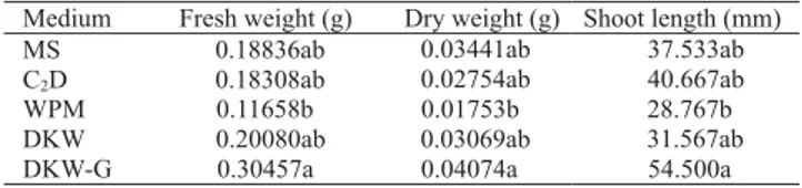 Table 2. Effects of different seasons on budtake percentage of Ziziphus spina christi (1) .