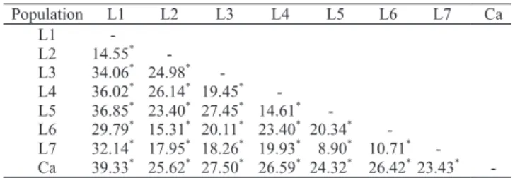 Table 3. Percentage of genetic variation due to the differences between populations estimated by Molecular Variance Analysis, for all pairs confronted (1) .