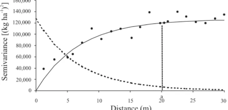 Figure 2. Sample variogram (dots) of the residuals of an augmented block design analysis that assumed independent errors, and adjustment (continuous line) by the exponential semivariance model [a = 20.4 m; s 2 =126450 (kg ha -1 ) 2 ]
