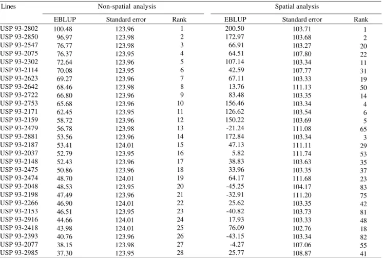 Table 4. Predictors (EBLUP) of individual genotypic effects of 28 soybean lines, respective standard errors and ranking of test lines under two statistical analysis models (1) .