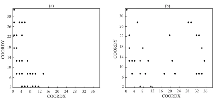 Figure 3. Location of plots with the most productive test lines (25%) among the 110 evaluated lines (unreplicated), using two models of statistical analysis: with R = I  σ 2  (non-spatial) (a) and with R =  Σ  (spatial) (b) of a soybean variety trial, in a