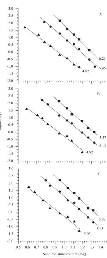 Figure 1. Relations between the logarithm of seed moisture content (%, f. wt.) and the logarithm of sigma for cotton seedlots 1, 2 and 3 (A, B, C), stored at 40 (solid square), 50 (solid circle) and 65°C (solid triangle), respectively
