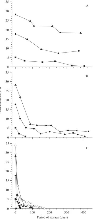 Figure 3. Hardseededness incidences in cottonseed after drying on silica gel, stored at: (A) 40°C; (B) 50°C and 3.9% (solid triangle), 4.9% (solid circle) and 6.0% (solid square) mc; (C) 65°C and 2.4% (open square), 3.1 (open circle), 3.9% (solid triangle)